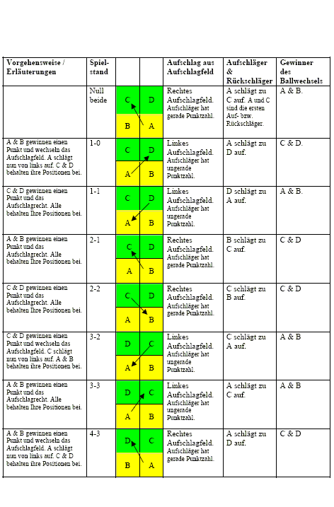 Neue Regeln im Badminton
